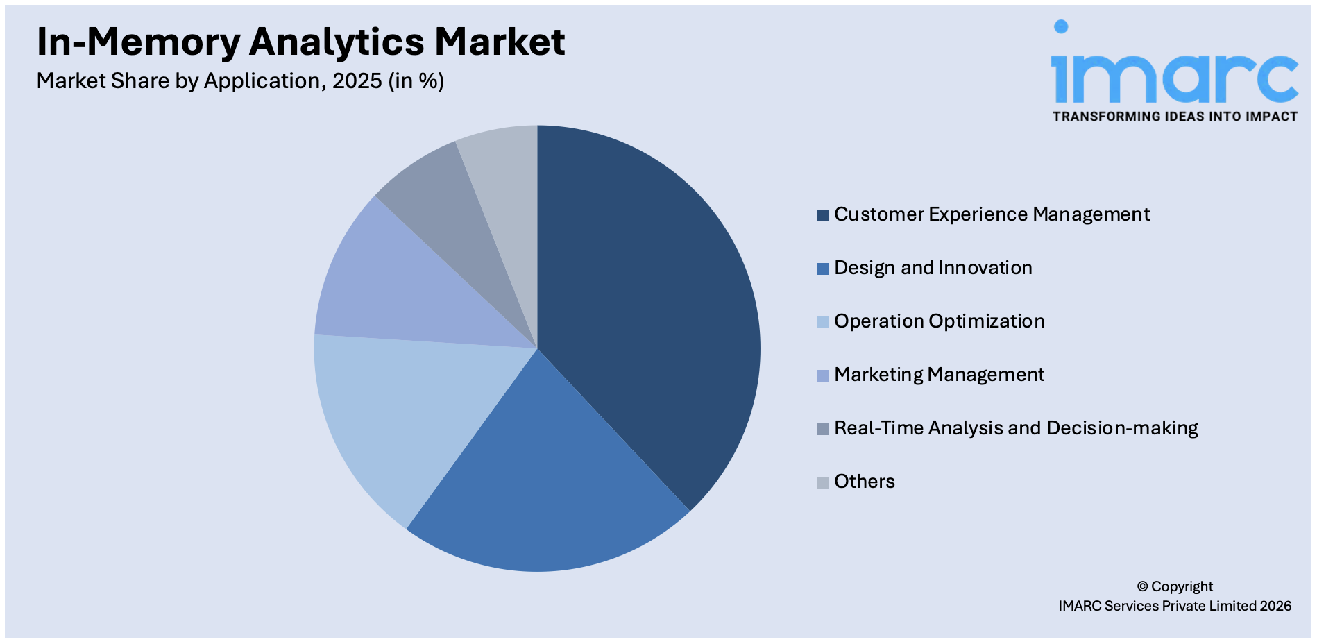 In-Memory Analytics Market By Application